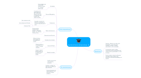 Mind Map: Agenda de Avance de Aprendizaje