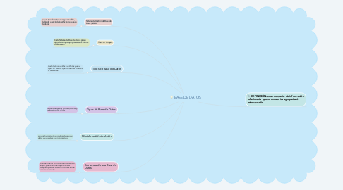 Mind Map: BASE DE DATOS