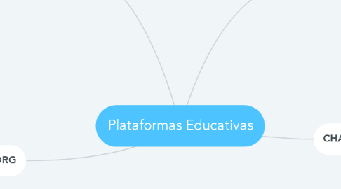 Mind Map: Plataformas Educativas