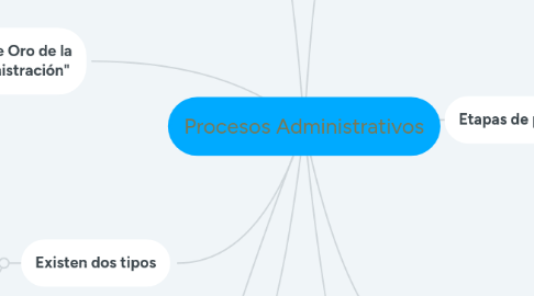 Mind Map: Procesos Administrativos