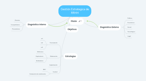 Mind Map: Gestión Estrategica de RRHH