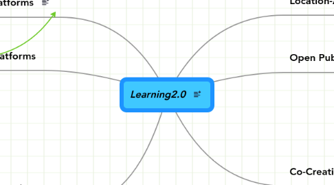 Mind Map: Learning2.0