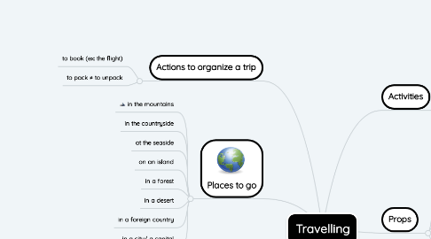 Mind Map: Travelling