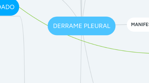 Mind Map: DERRAME PLEURAL