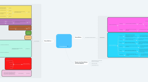 Mind Map: Ecossistemas