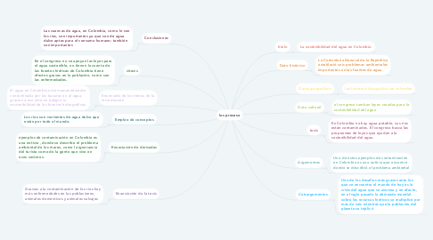 Mind Map: los proseso