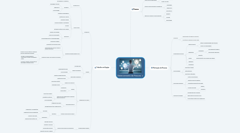 Mind Map: Gerenciamento de Pessoas