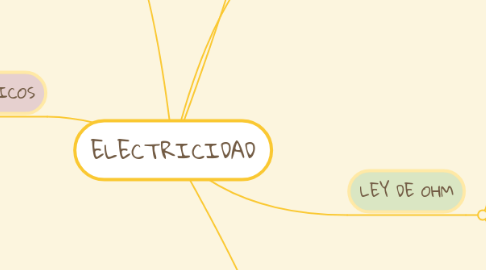 Mind Map: ELECTRICIDAD