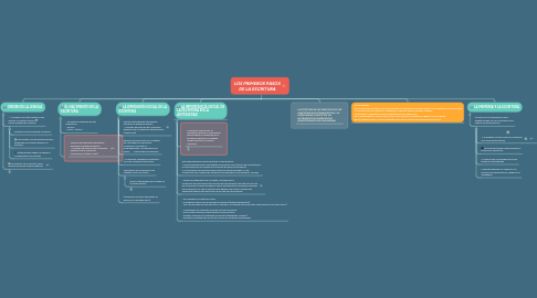 Mind Map: LOS PRIMEROS PASOS DE LA ESCRITURA