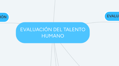 Mind Map: EVALUACIÓN DEL TALENTO HUMANO