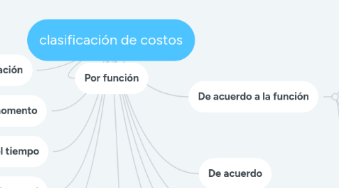 Mind Map: clasificación de costos