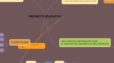 Mind Map: PROYECTO EDUCATIVO