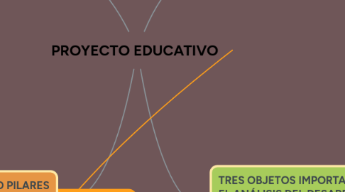 Mind Map: PROYECTO EDUCATIVO