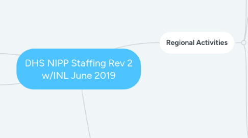 Mind Map: DHS NIPP Staffing Rev 2 w/INL June 2019