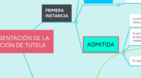 Mind Map: PRESENTACIÓN DE LA ACCIÓN DE TUTELA