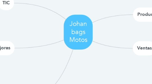 Mind Map: Johan bags Motos