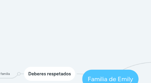 Mind Map: Familia de Emily