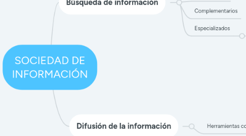 Mind Map: SOCIEDAD DE INFORMACIÓN