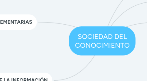 Mind Map: SOCIEDAD DEL CONOCIMIENTO