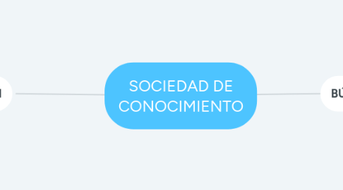 Mind Map: SOCIEDAD DE CONOCIMIENTO