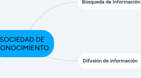 Mind Map: SOCIEDAD DE CONOCIMIENTO