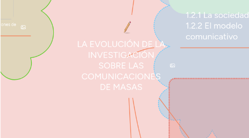 Mind Map: LA EVOLUCIÓN DE LA INVESTIGACIÓN SOBRE LAS COMUNICACIONES DE MASAS