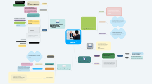 Mind Map: La Entrevista