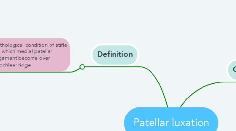 Mind Map: Patellar luxation