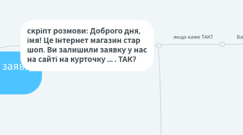 Mind Map: Передзвон по новій заявці з СРМ