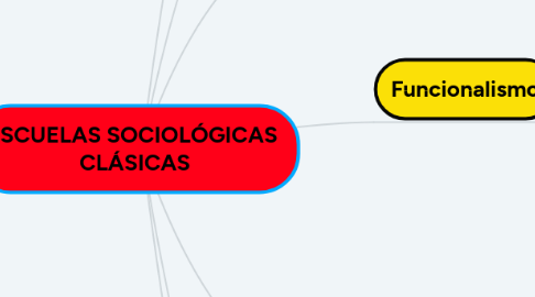Mind Map: ESCUELAS SOCIOLÓGICAS CLÁSICAS