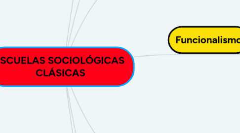 Mind Map: ESCUELAS SOCIOLÓGICAS  CLÁSICAS