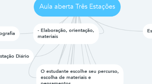 Mind Map: Aula aberta Três Estações