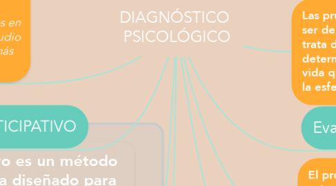 Mind Map: DIAGNÓSTICO  PSICOLÓGICO