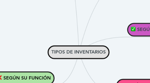 Mind Map: TIPOS DE INVENTARIOS