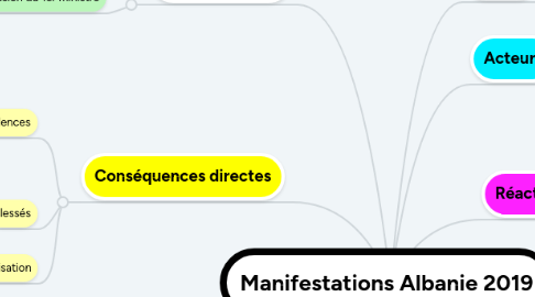 Mind Map: Manifestations Albanie 2019