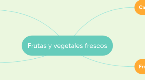 Mind Map: Frutas y vegetales frescos