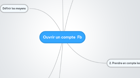 Mind Map: Ouvrir un compte Fb