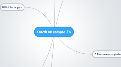 Mind Map: Ouvrir un compte  Fb