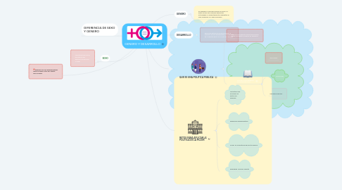 Mind Map: GENERO Y DESARROLLO