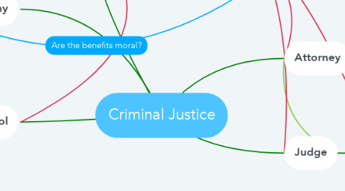 Mind Map: Criminal Justice
