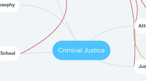 Mind Map: Criminal Justice