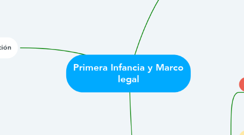 Mind Map: Primera Infancia y Marco legal