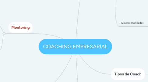 Mind Map: COACHING EMPRESARIAL