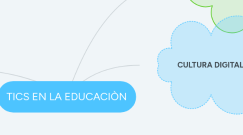 Mind Map: TICS EN LA EDUCACIÒN