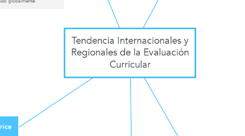 Mind Map: Tendencia Internacionales y Regionales de la Evaluación Curricular