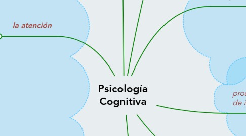 Mind Map: Psicología Cognitiva