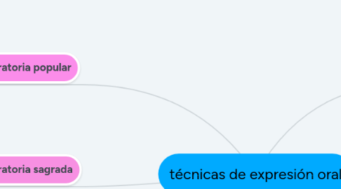 Mind Map: técnicas de expresión oral