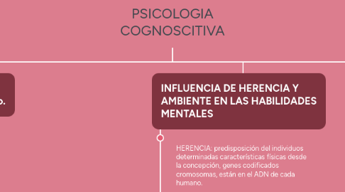 Mind Map: PSICOLOGIA COGNOSCITIVA