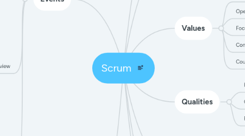 Mind Map: Scrum