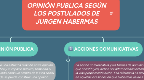 Mind Map: OPINIÓN PUBLICA SEGÚN LOS POSTULADOS DE JURGEN HABERMAS